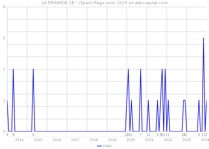LA PIRAMIDE CB - (Spain) Page visits 2024 