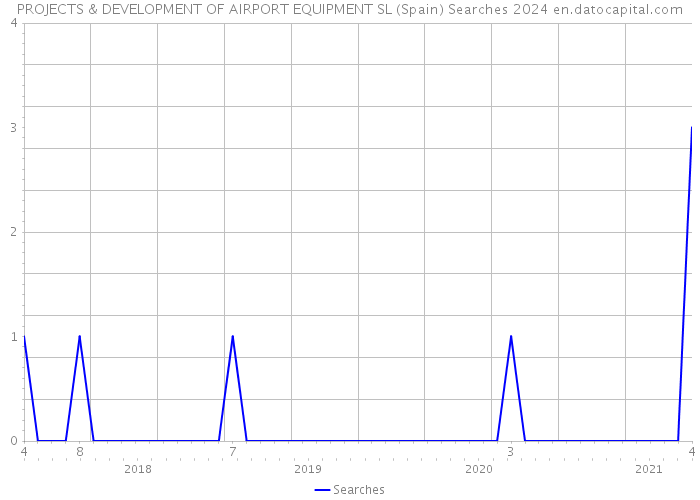 PROJECTS & DEVELOPMENT OF AIRPORT EQUIPMENT SL (Spain) Searches 2024 