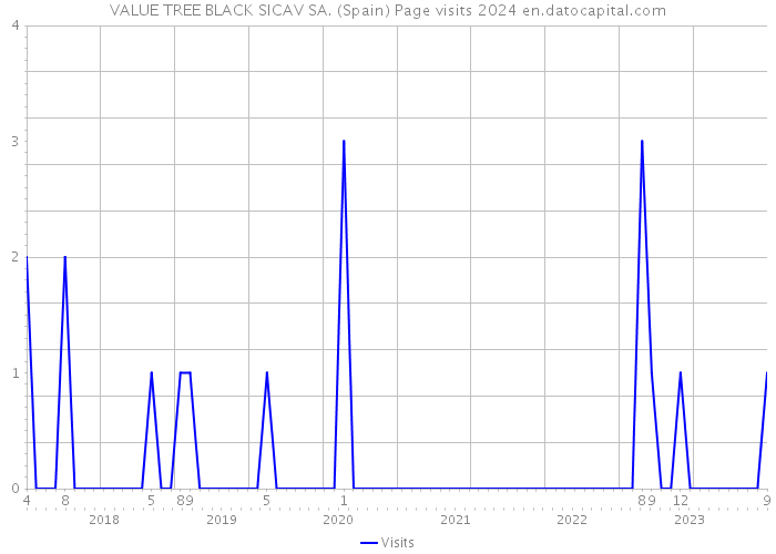 VALUE TREE BLACK SICAV SA. (Spain) Page visits 2024 