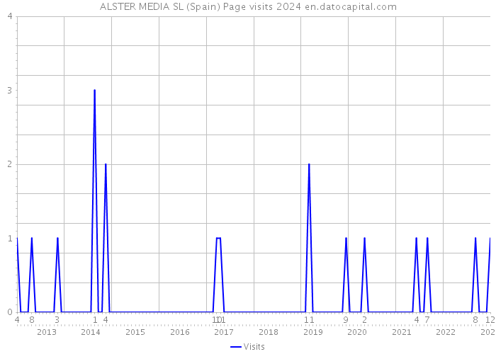ALSTER MEDIA SL (Spain) Page visits 2024 