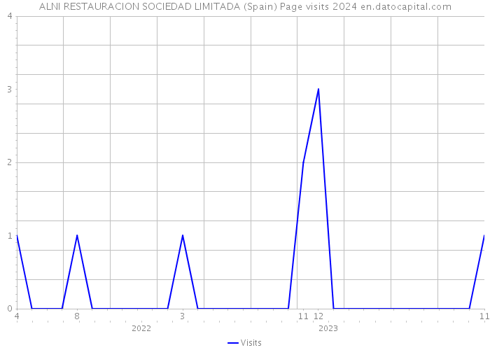 ALNI RESTAURACION SOCIEDAD LIMITADA (Spain) Page visits 2024 