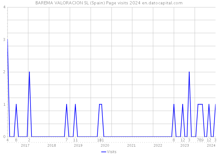 BAREMA VALORACION SL (Spain) Page visits 2024 