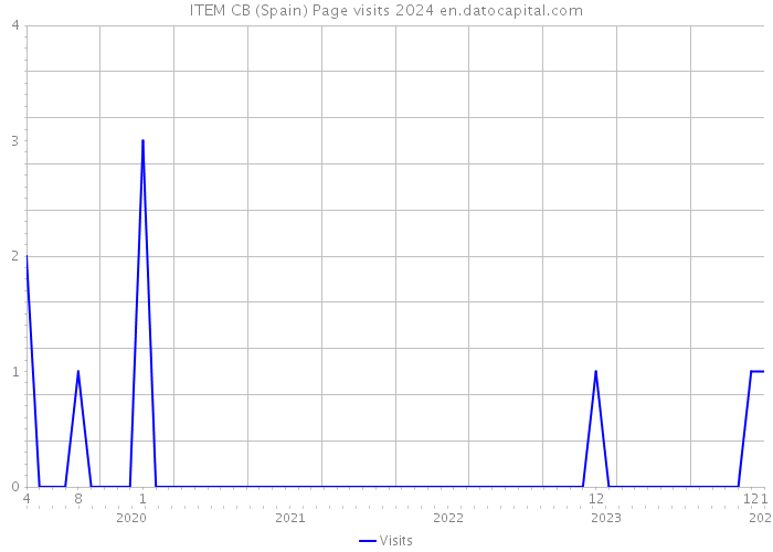 ITEM CB (Spain) Page visits 2024 