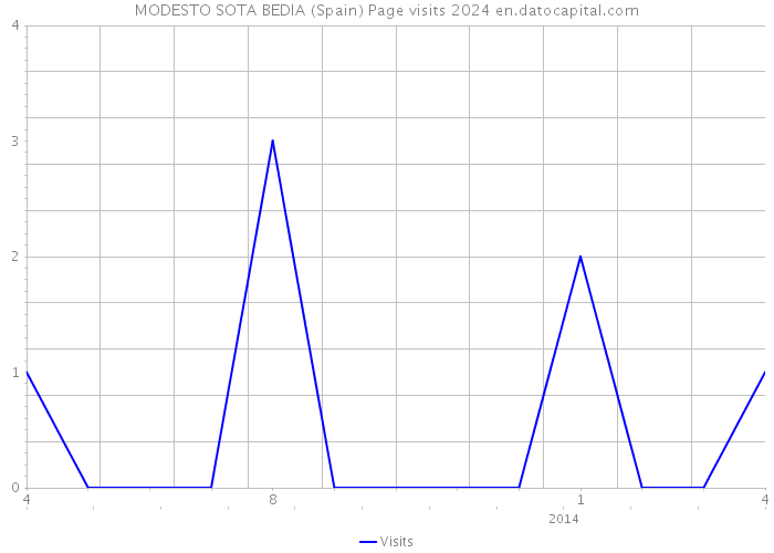 MODESTO SOTA BEDIA (Spain) Page visits 2024 