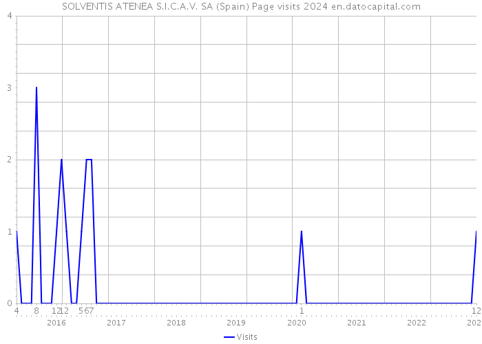 SOLVENTIS ATENEA S.I.C.A.V. SA (Spain) Page visits 2024 
