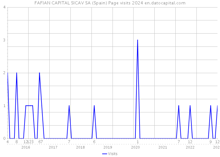 FAFIAN CAPITAL SICAV SA (Spain) Page visits 2024 