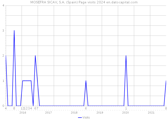 MOSEFRA SICAV, S.A. (Spain) Page visits 2024 