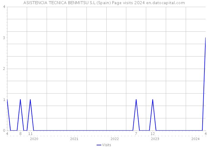 ASISTENCIA TECNICA BENMITSU S.L (Spain) Page visits 2024 