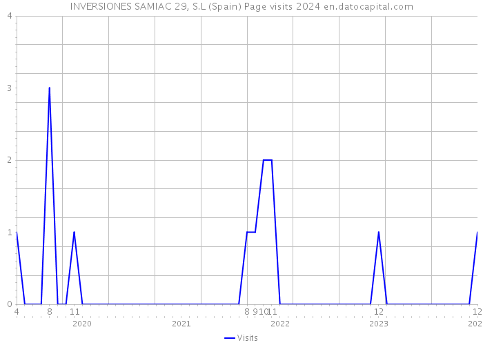 INVERSIONES SAMIAC 29, S.L (Spain) Page visits 2024 