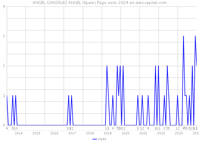 ANGEL GONZÁLEZ ANGEL (Spain) Page visits 2024 