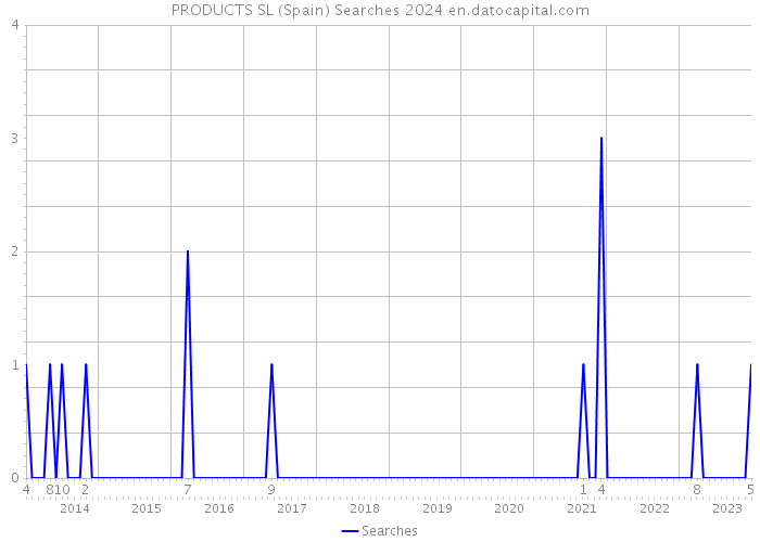PRODUCTS SL (Spain) Searches 2024 