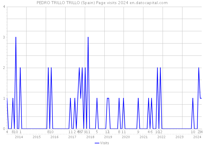 PEDRO TRILLO TRILLO (Spain) Page visits 2024 
