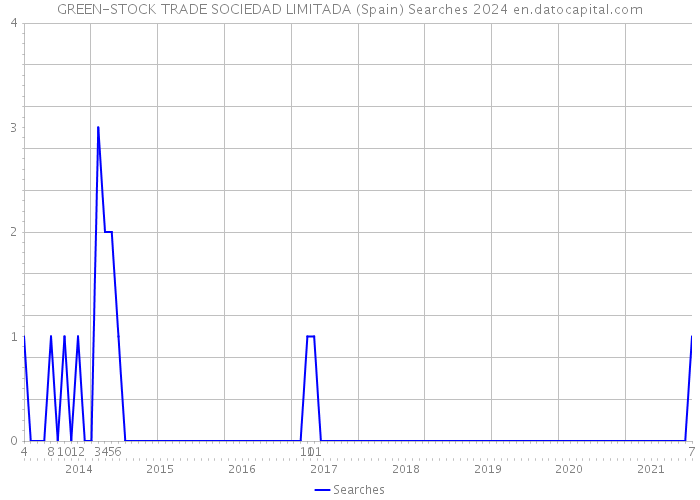 GREEN-STOCK TRADE SOCIEDAD LIMITADA (Spain) Searches 2024 