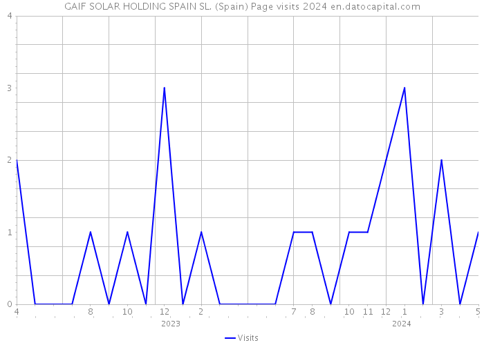 GAIF SOLAR HOLDING SPAIN SL. (Spain) Page visits 2024 