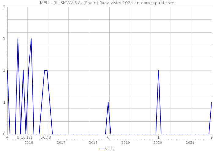 MELLURU SICAV S.A. (Spain) Page visits 2024 