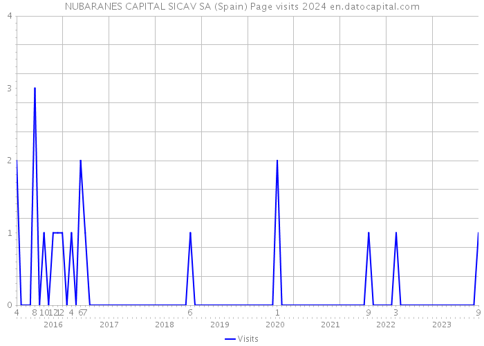 NUBARANES CAPITAL SICAV SA (Spain) Page visits 2024 