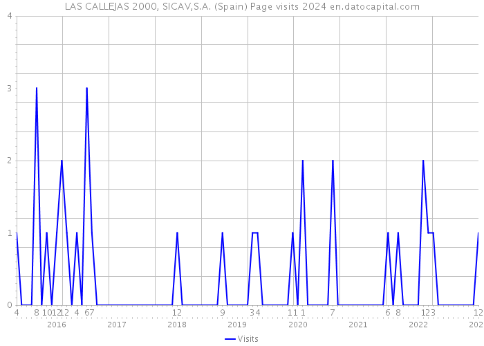 LAS CALLEJAS 2000, SICAV,S.A. (Spain) Page visits 2024 