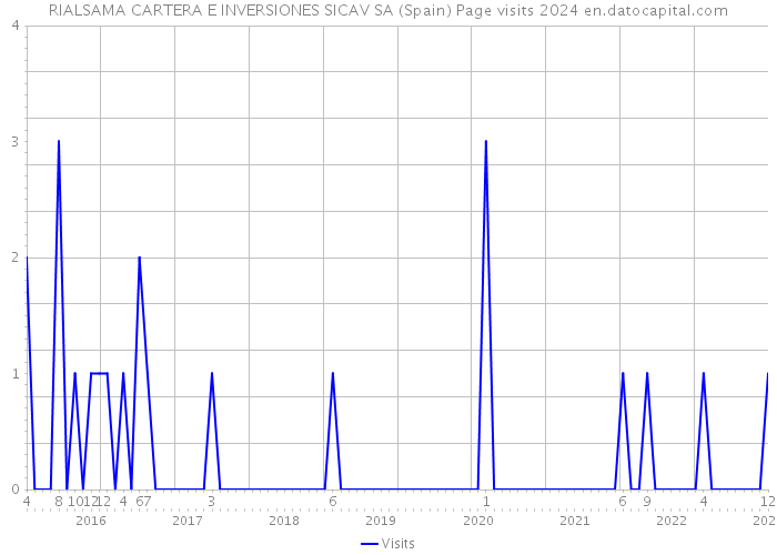 RIALSAMA CARTERA E INVERSIONES SICAV SA (Spain) Page visits 2024 