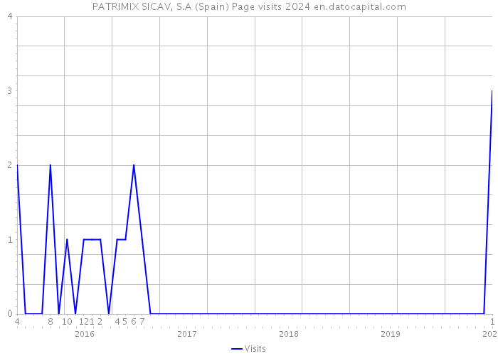 PATRIMIX SICAV, S.A (Spain) Page visits 2024 