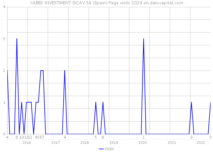 XABEK INVESTMENT SICAV SA (Spain) Page visits 2024 