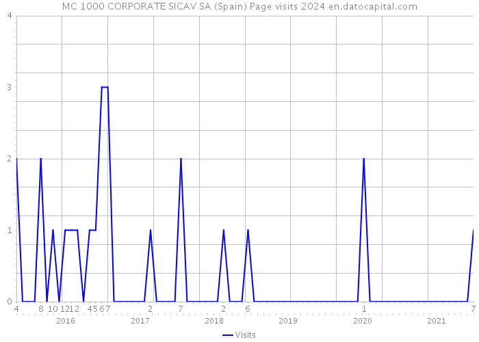 MC 1000 CORPORATE SICAV SA (Spain) Page visits 2024 