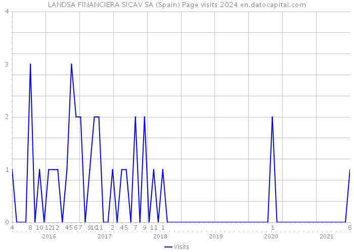 LANDSA FINANCIERA SICAV SA (Spain) Page visits 2024 