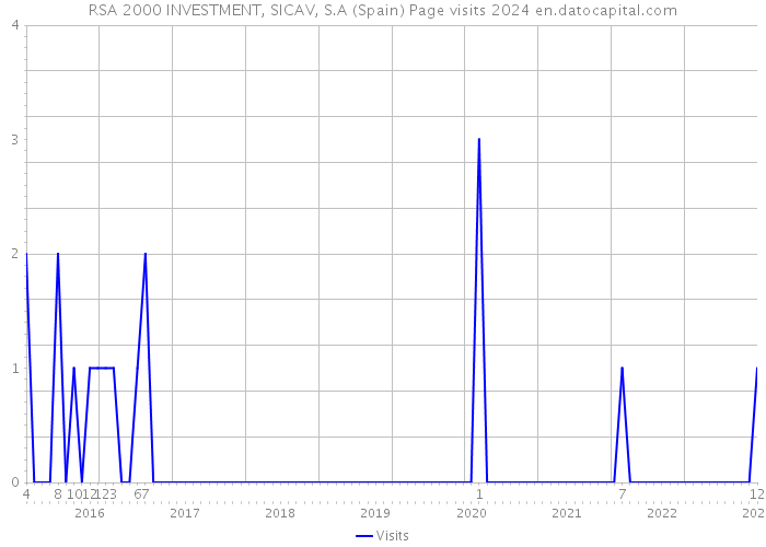 RSA 2000 INVESTMENT, SICAV, S.A (Spain) Page visits 2024 