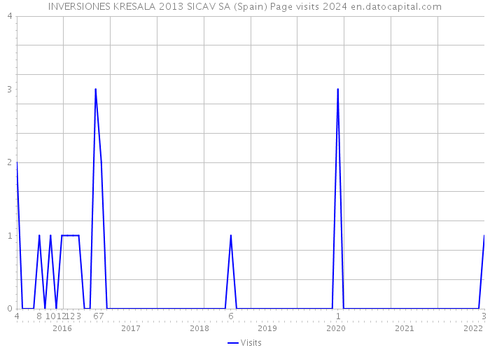 INVERSIONES KRESALA 2013 SICAV SA (Spain) Page visits 2024 