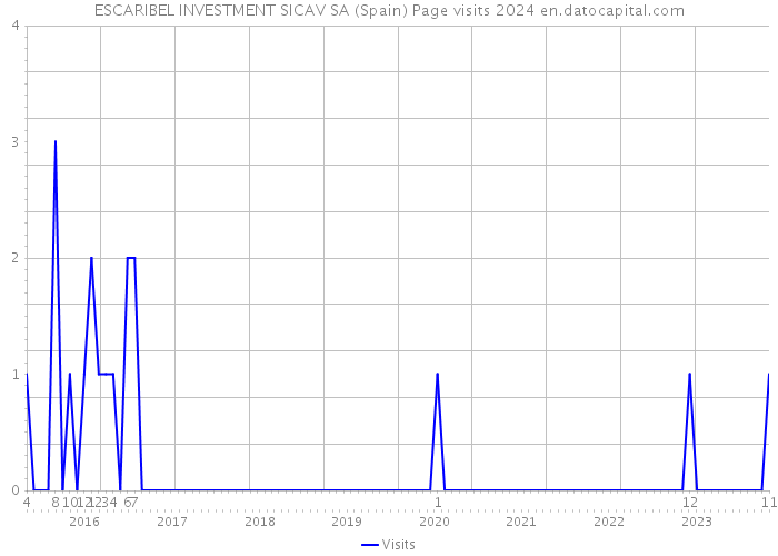ESCARIBEL INVESTMENT SICAV SA (Spain) Page visits 2024 