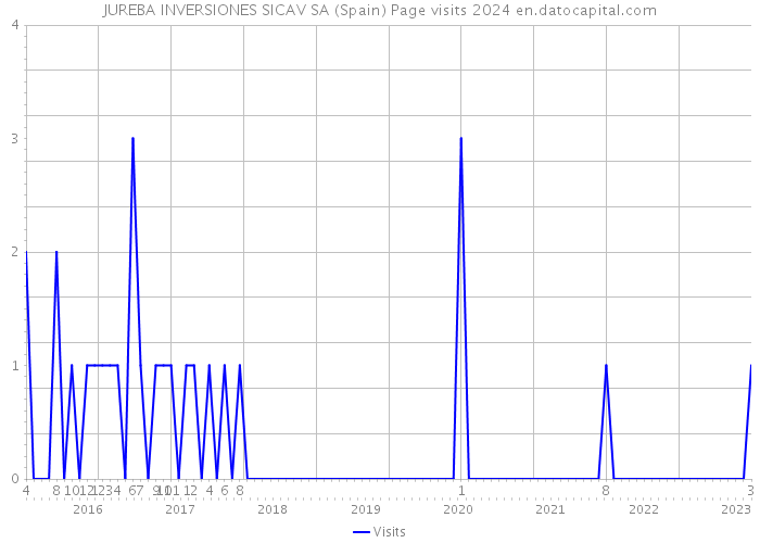 JUREBA INVERSIONES SICAV SA (Spain) Page visits 2024 