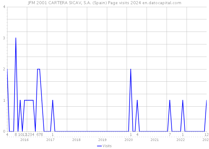 JFM 2001 CARTERA SICAV, S.A. (Spain) Page visits 2024 