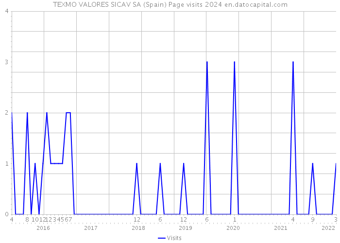 TEXMO VALORES SICAV SA (Spain) Page visits 2024 