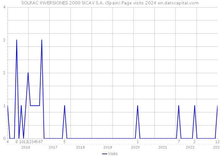 SOLRAC INVERSIONES 2000 SICAV S.A. (Spain) Page visits 2024 