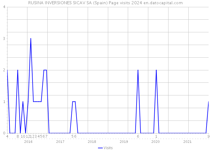 RUSINA INVERSIONES SICAV SA (Spain) Page visits 2024 