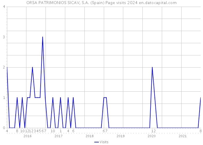 ORSA PATRIMONIOS SICAV, S.A. (Spain) Page visits 2024 