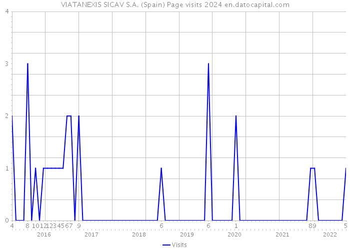 VIATANEXIS SICAV S.A. (Spain) Page visits 2024 