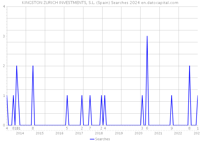 KINGSTON ZURICH INVESTMENTS, S.L. (Spain) Searches 2024 