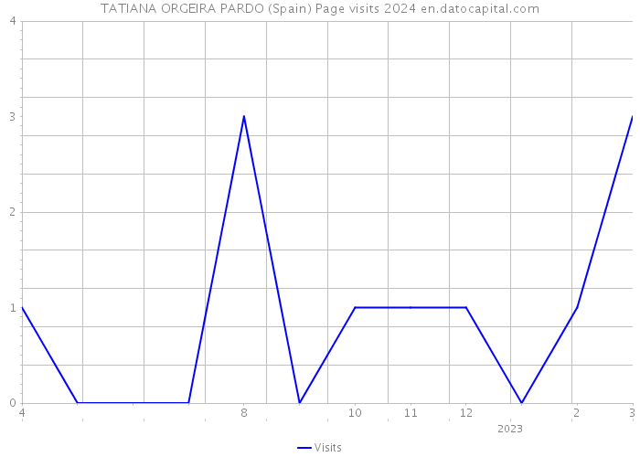 TATIANA ORGEIRA PARDO (Spain) Page visits 2024 