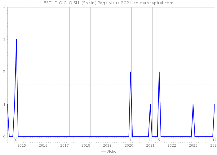 ESTUDIO GLO SLL (Spain) Page visits 2024 