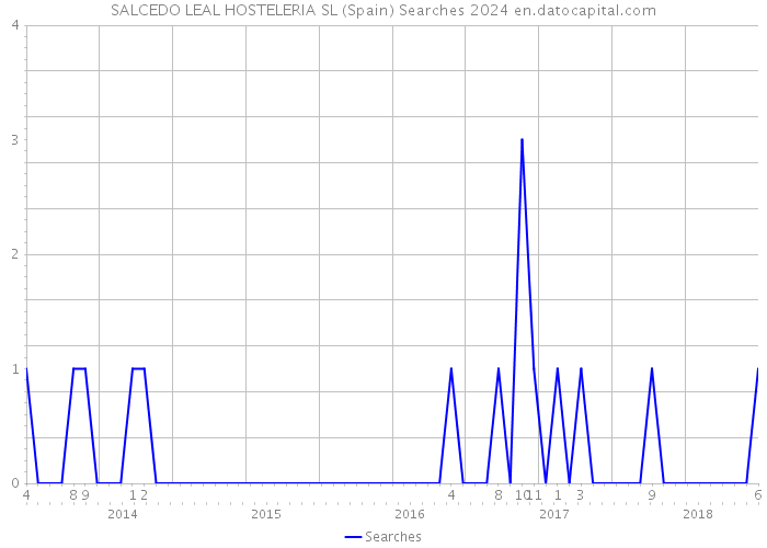 SALCEDO LEAL HOSTELERIA SL (Spain) Searches 2024 