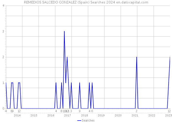 REMEDIOS SALCEDO GONZALEZ (Spain) Searches 2024 