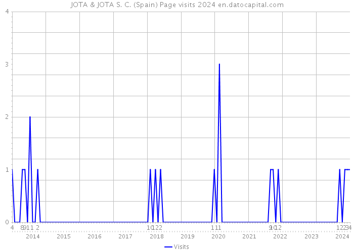 JOTA & JOTA S. C. (Spain) Page visits 2024 