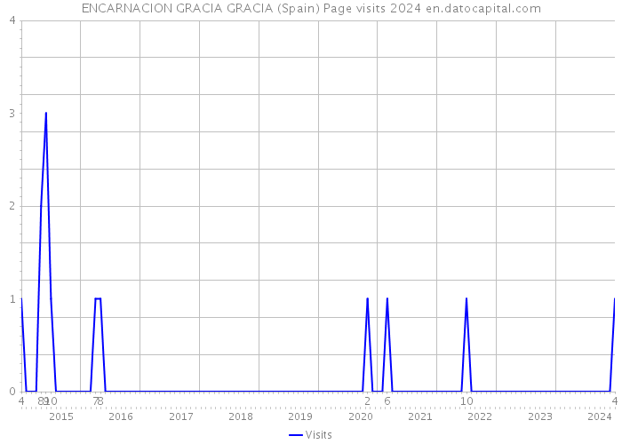 ENCARNACION GRACIA GRACIA (Spain) Page visits 2024 
