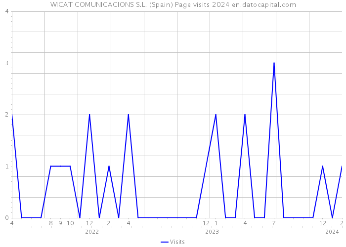 WICAT COMUNICACIONS S.L. (Spain) Page visits 2024 
