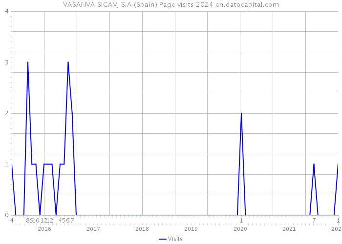 VASANVA SICAV, S.A (Spain) Page visits 2024 