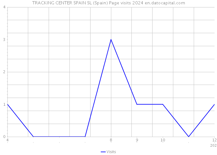 TRACKING CENTER SPAIN SL (Spain) Page visits 2024 