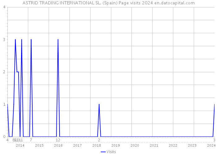 ASTRID TRADING INTERNATIONAL SL. (Spain) Page visits 2024 