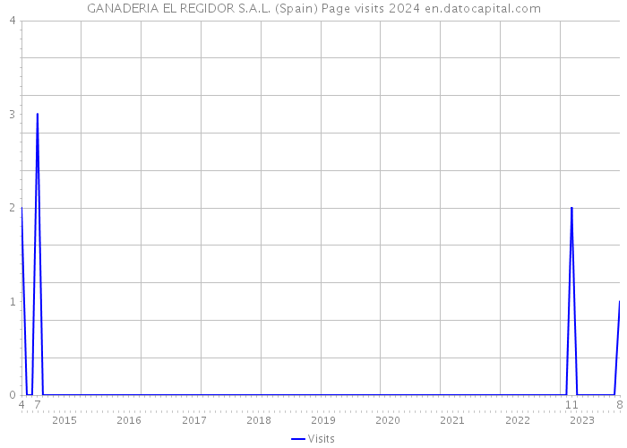 GANADERIA EL REGIDOR S.A.L. (Spain) Page visits 2024 