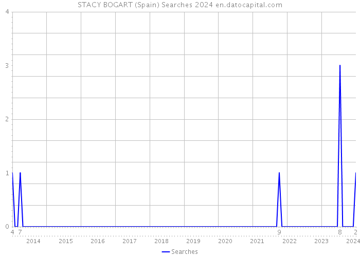 STACY BOGART (Spain) Searches 2024 