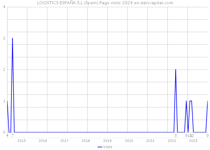 LOGISTICS ESPAÑA S.L (Spain) Page visits 2024 